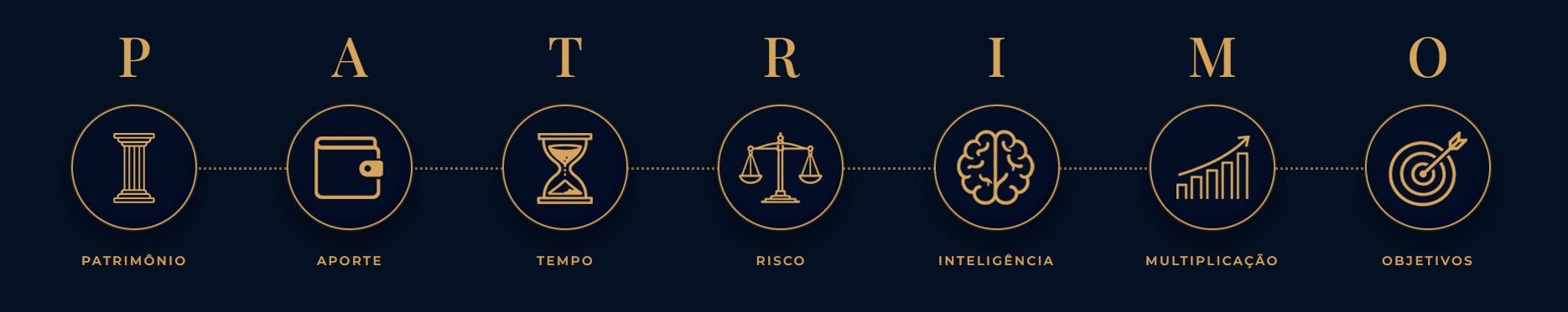 Método Pátrimo: Patrimônio, Aporte, Tempo, Risco, Inteligência, Multiplicação, Objetivos